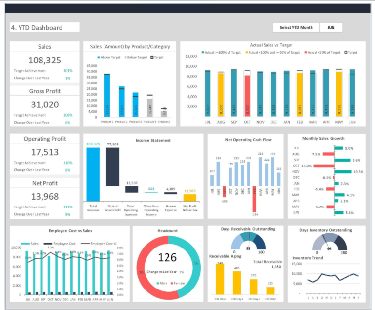 CEO Dashboard Template: The Ultimate Guide to Tracking Business Performance and KPIs
